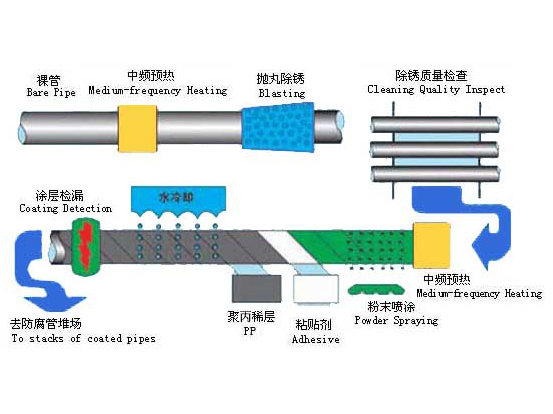 設備工藝流程圖